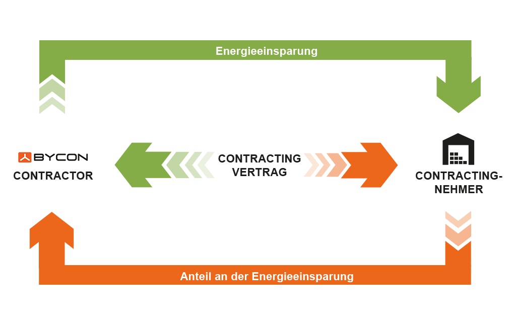 Einspar Contracting mit Bycon